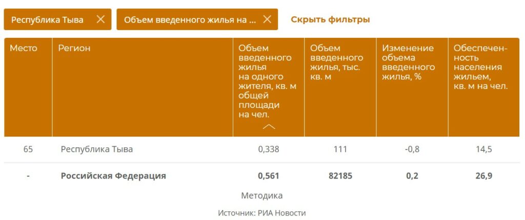 Двоечники Сибири: что не так со строительством в республике Тыва и Омской области
